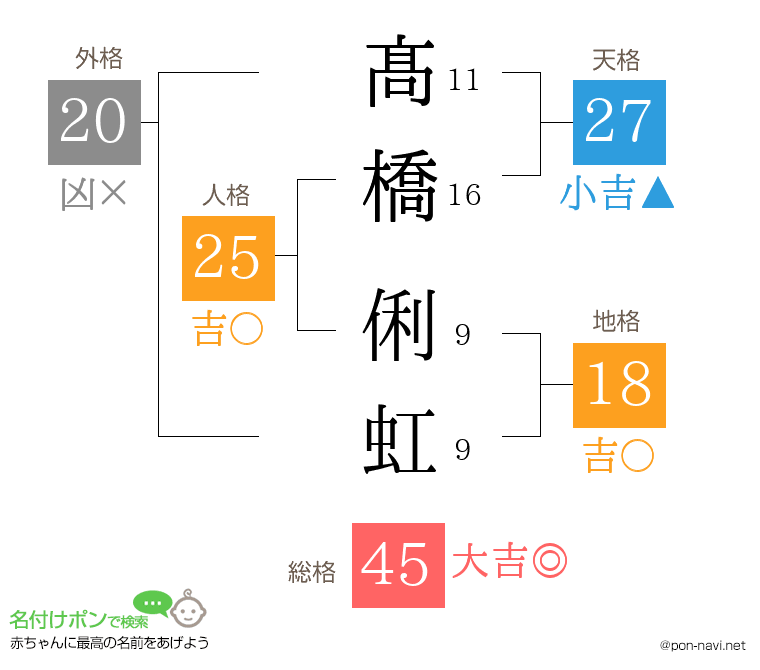 髙橋 俐虹さんの姓名判断結果