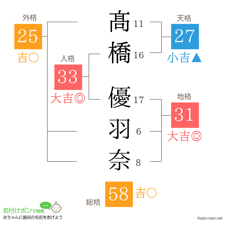 髙橋 優羽奈さんの姓名判断結果