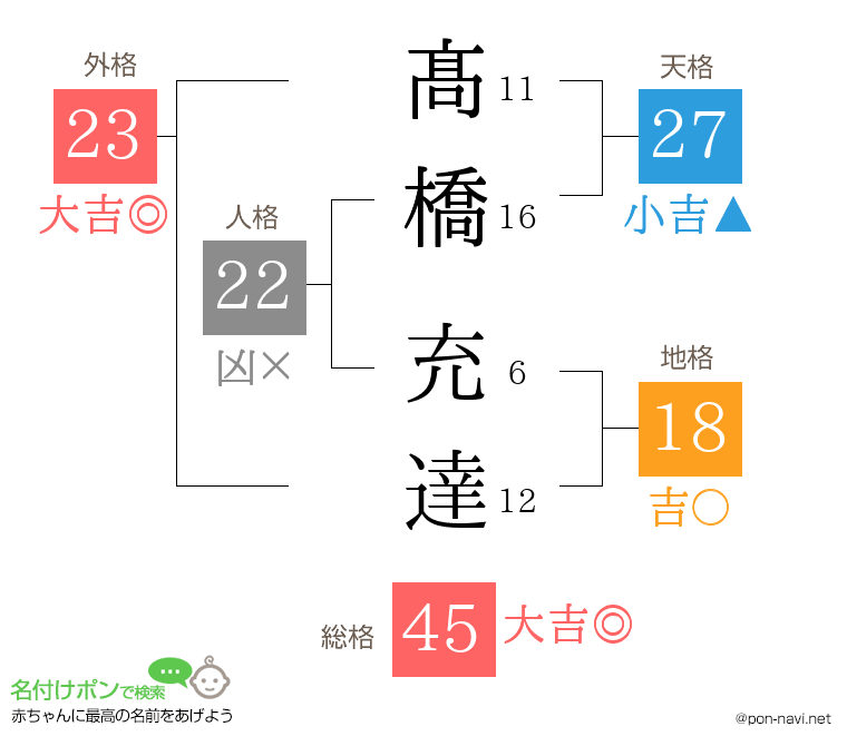 髙橋 充達さんの姓名判断結果