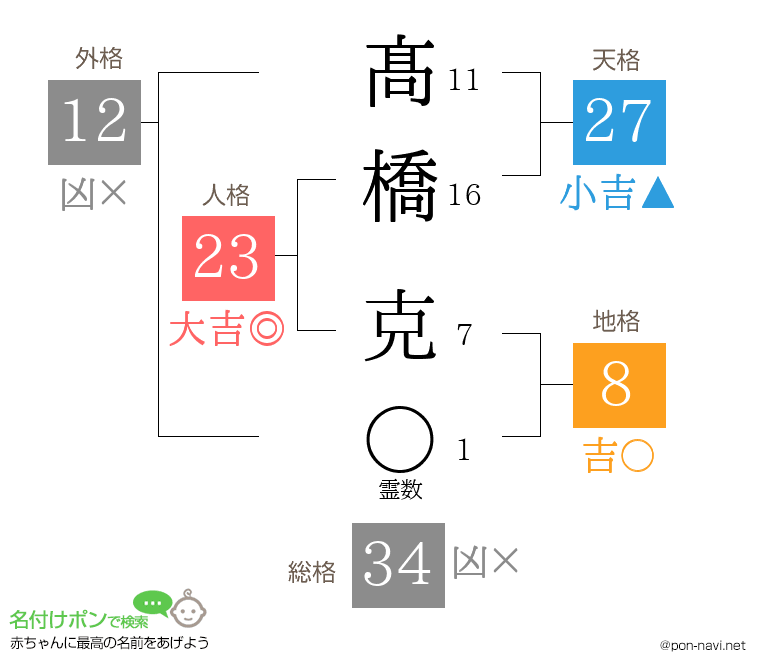 髙橋 克さんの姓名判断結果