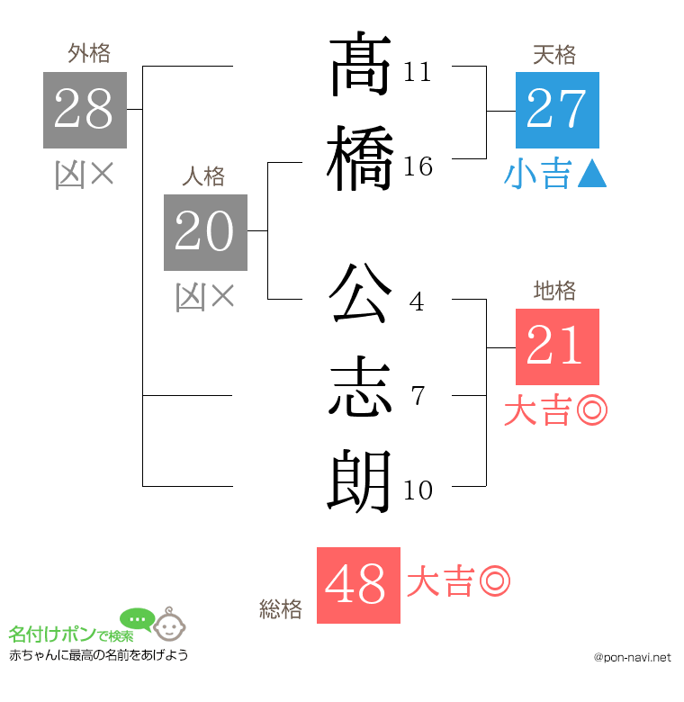 髙橋 公志朗さんの姓名判断結果