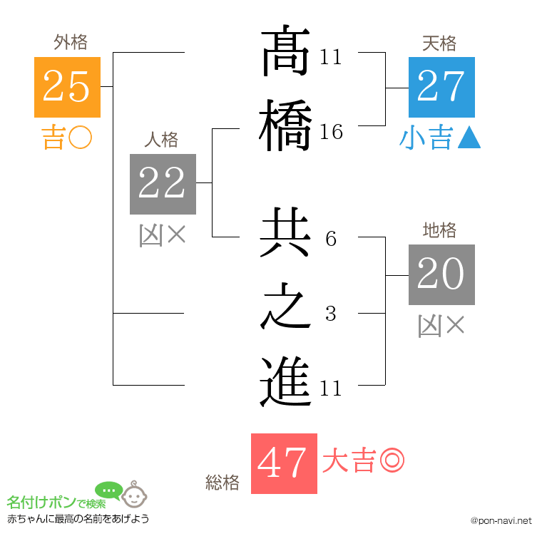 髙橋 共之進さんの姓名判断結果