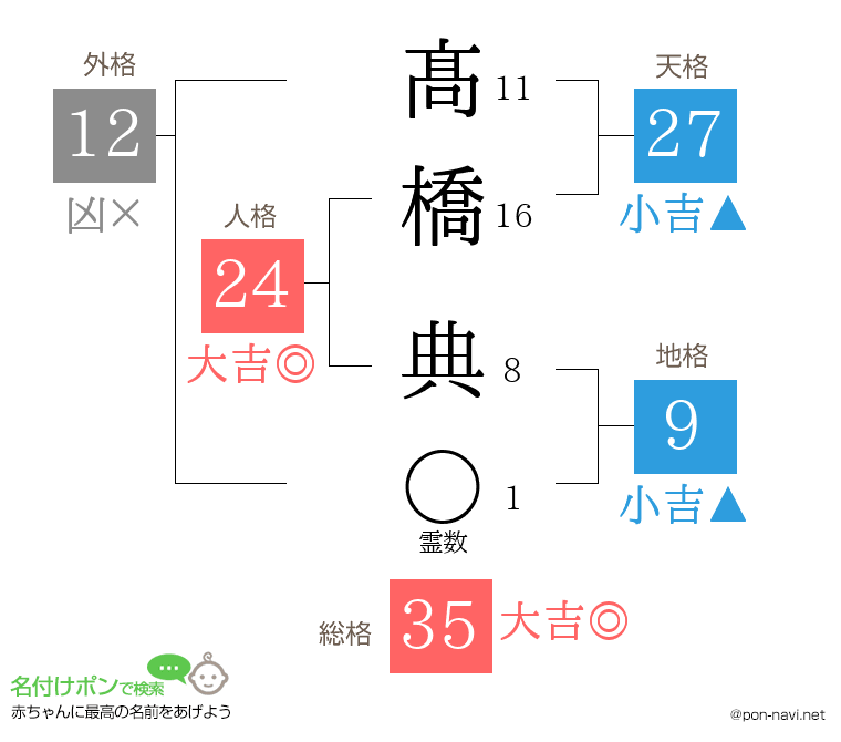 髙橋 典さんの姓名判断結果