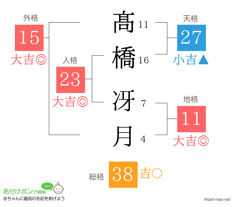 髙橋 冴月さんの姓名判断結果