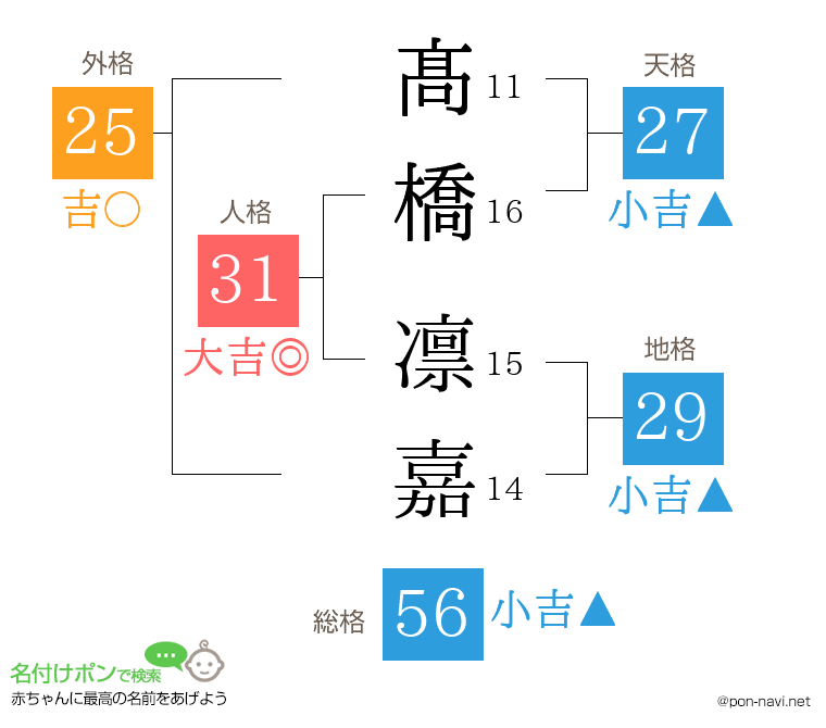 髙橋 凛嘉さんの姓名判断結果