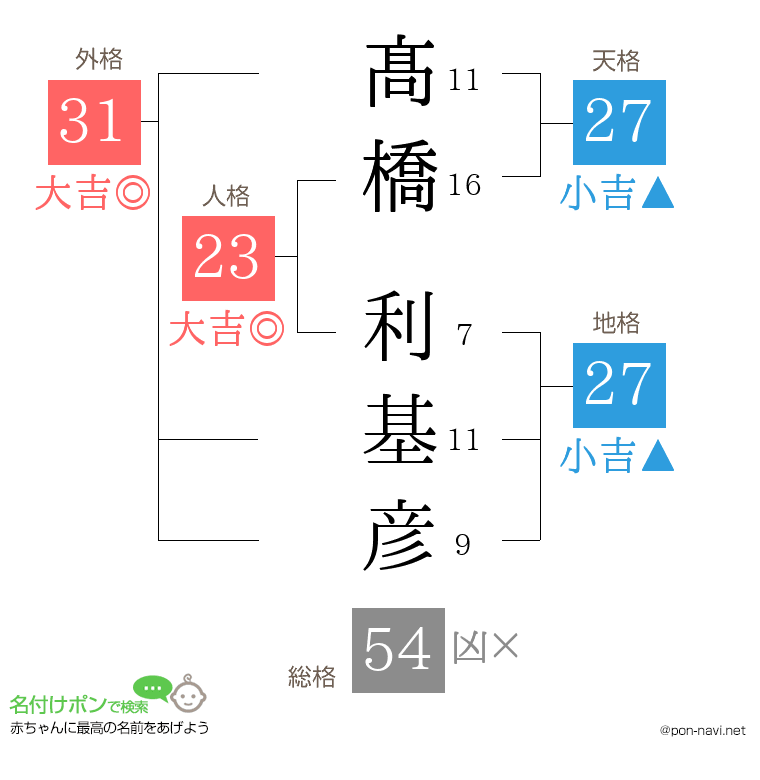 髙橋 利基彦さんの姓名判断結果