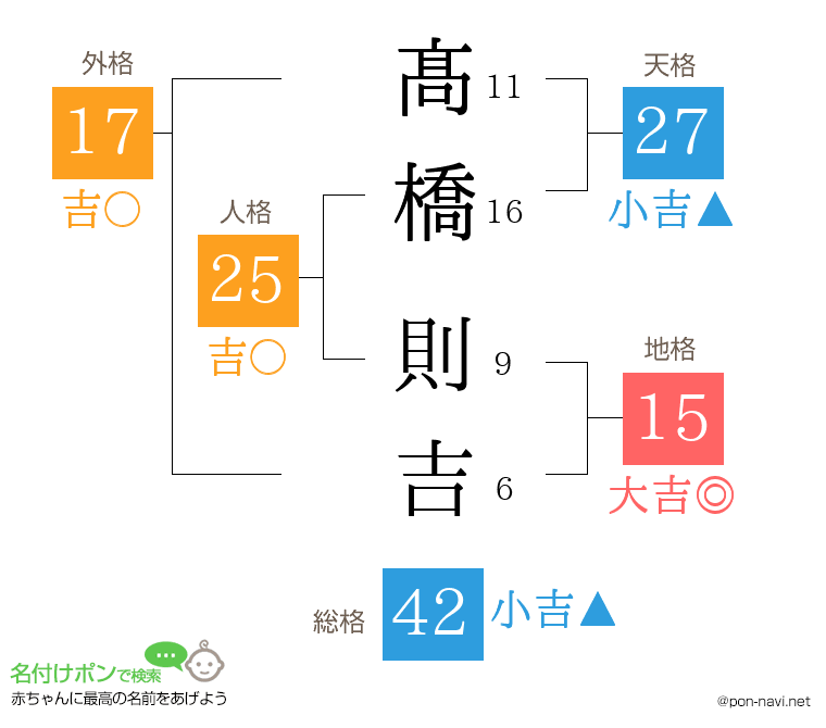 髙橋 則吉さんの姓名判断結果