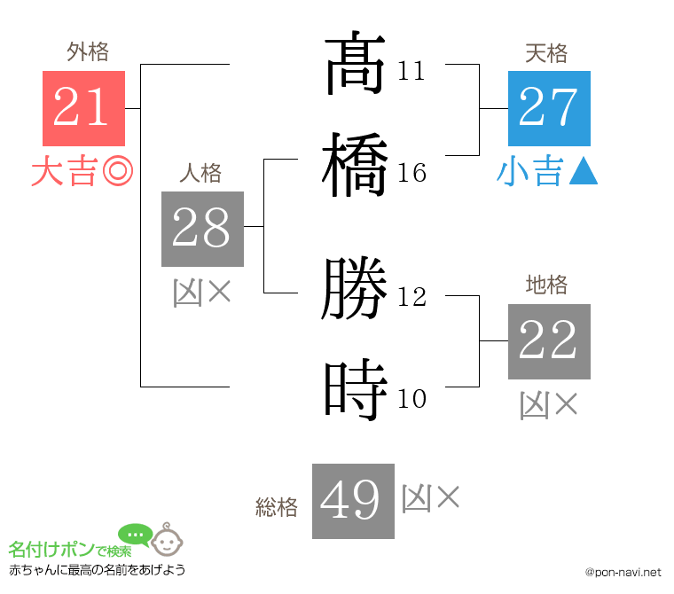 髙橋 勝時さんの姓名判断結果