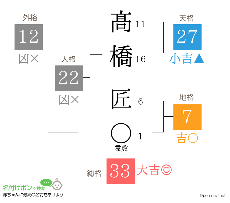 髙橋 匠さんの姓名判断結果
