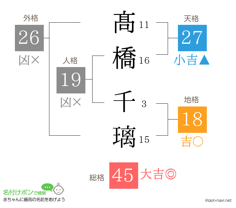 髙橋 千璃さんの姓名判断結果