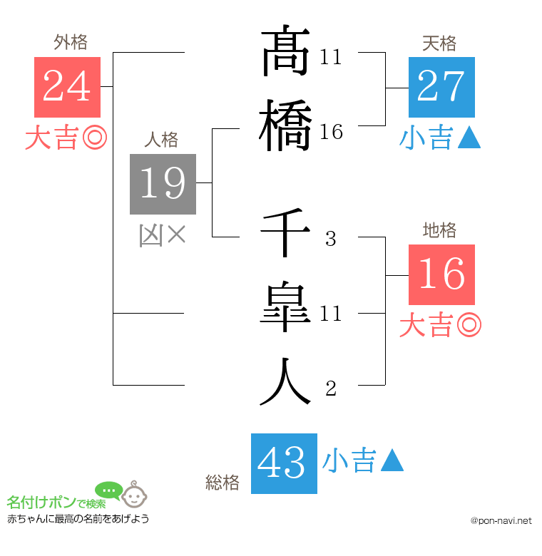 髙橋 千皐人さんの姓名判断結果