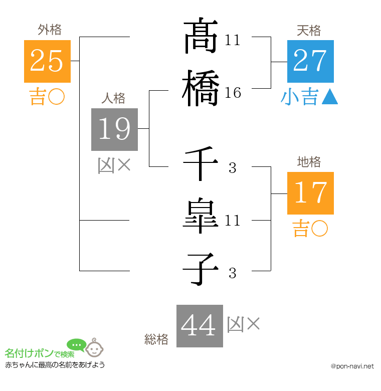 髙橋 千皐子さんの姓名判断結果