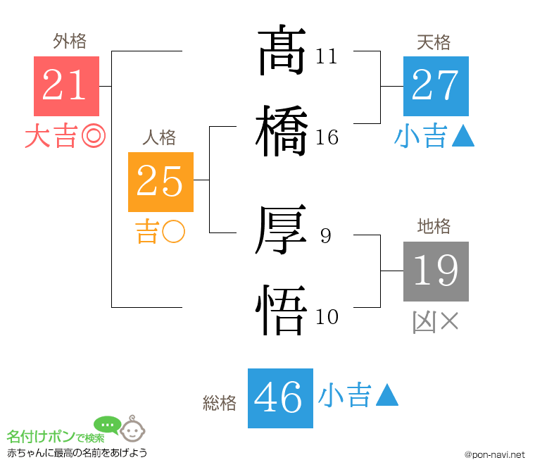 髙橋 厚悟さんの姓名判断結果