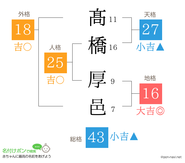 髙橋 厚邑さんの姓名判断結果