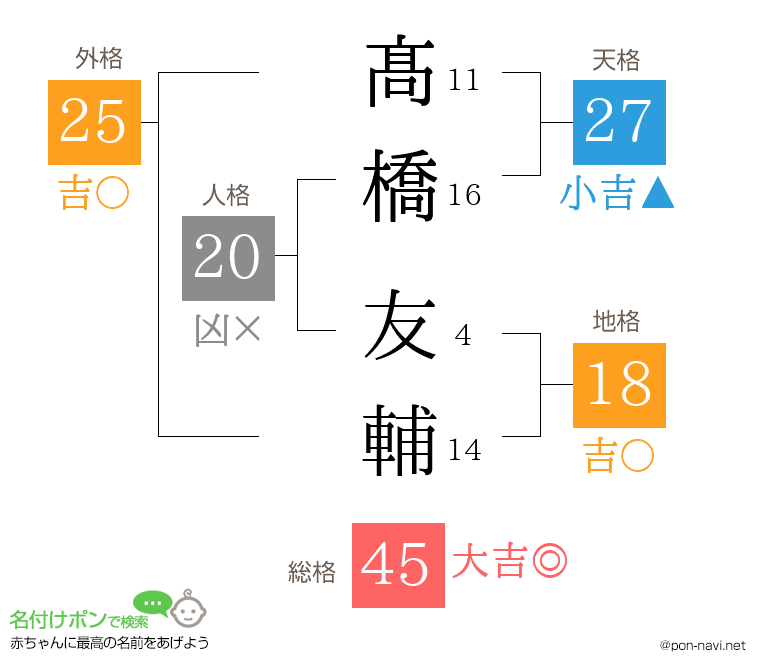 髙橋 友輔さんの姓名判断結果