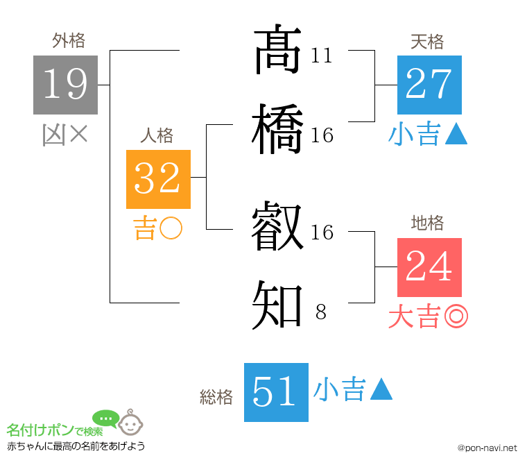 髙橋 叡知さんの姓名判断結果