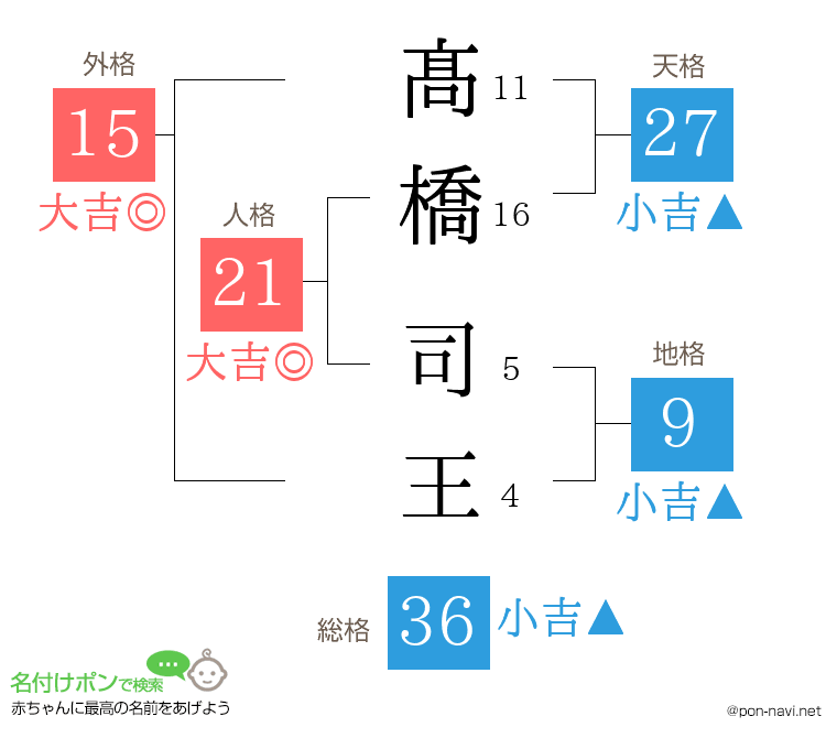 髙橋 司王さんの姓名判断結果