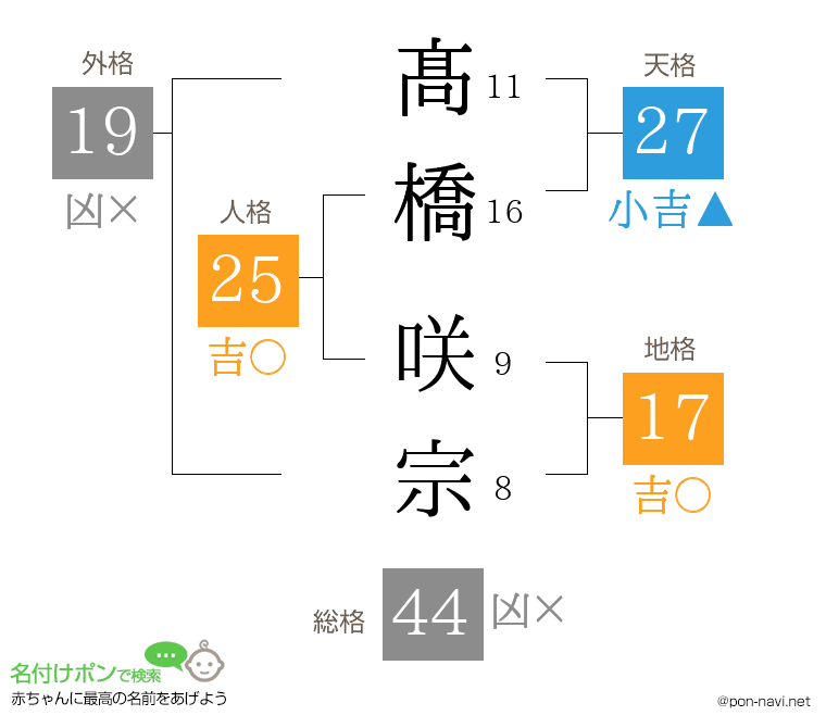 髙橋 咲宗さんの姓名判断結果