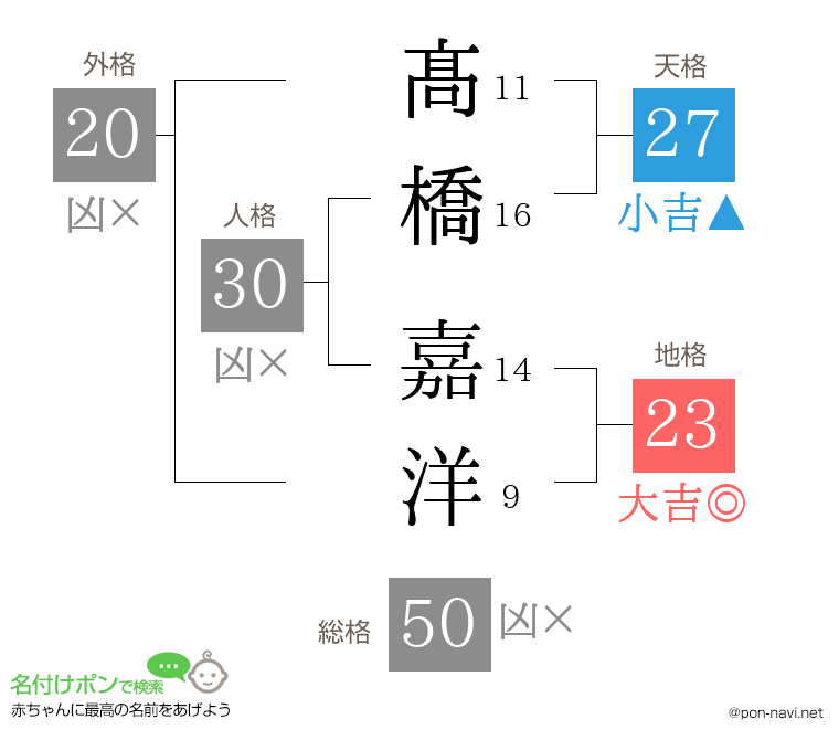 髙橋 嘉洋さんの姓名判断結果
