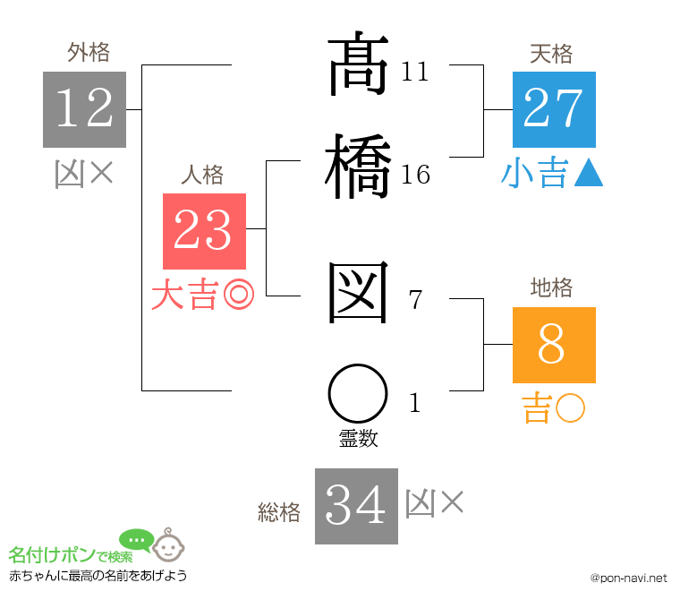 髙橋 図さんの姓名判断結果