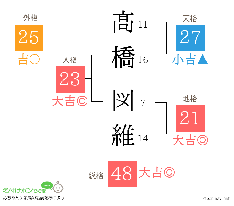 髙橋 図維さんの姓名判断結果