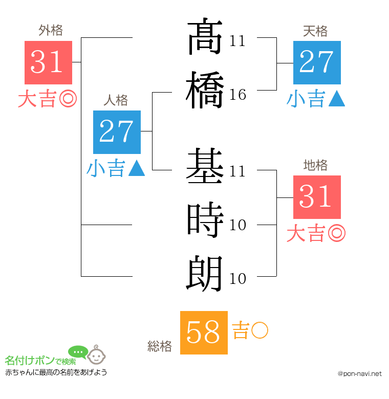 髙橋 基時朗さんの姓名判断結果