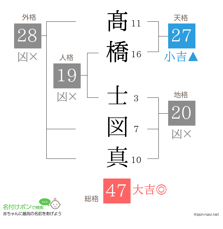 髙橋 士図真さんの姓名判断結果