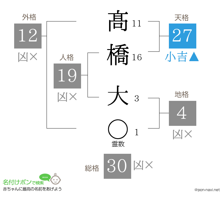 髙橋 大さんの姓名判断結果
