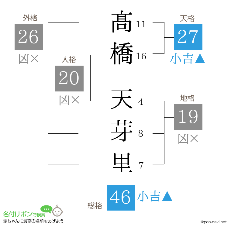 髙橋 天芽里さんの姓名判断結果