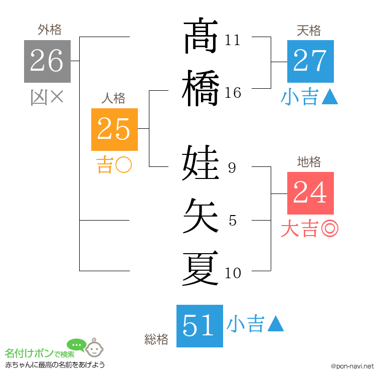 髙橋 娃矢夏さんの姓名判断結果