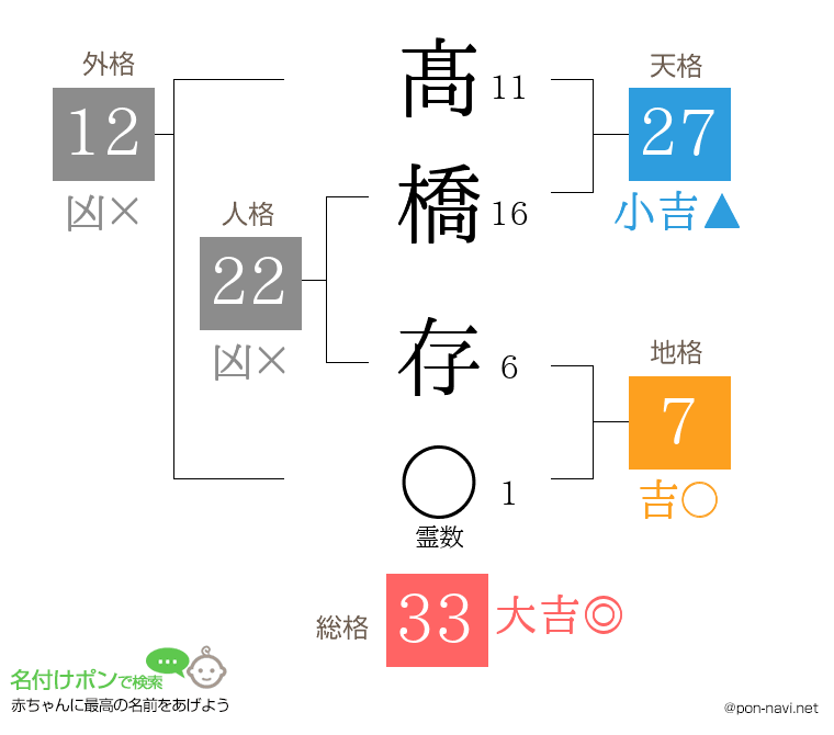 髙橋 存さんの姓名判断結果