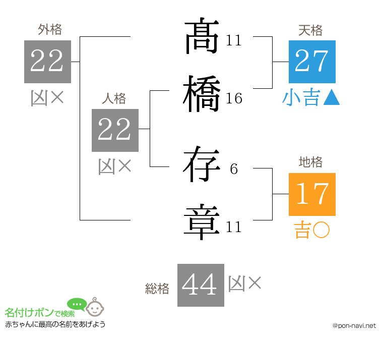 髙橋 存章さんの姓名判断結果