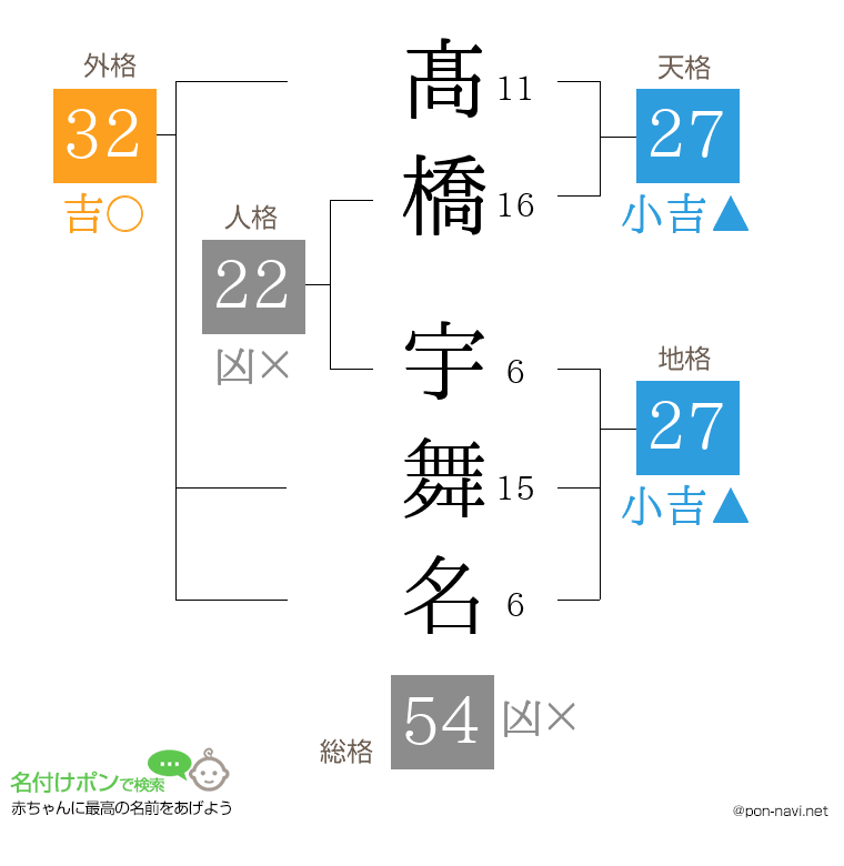 髙橋 宇舞名さんの姓名判断結果