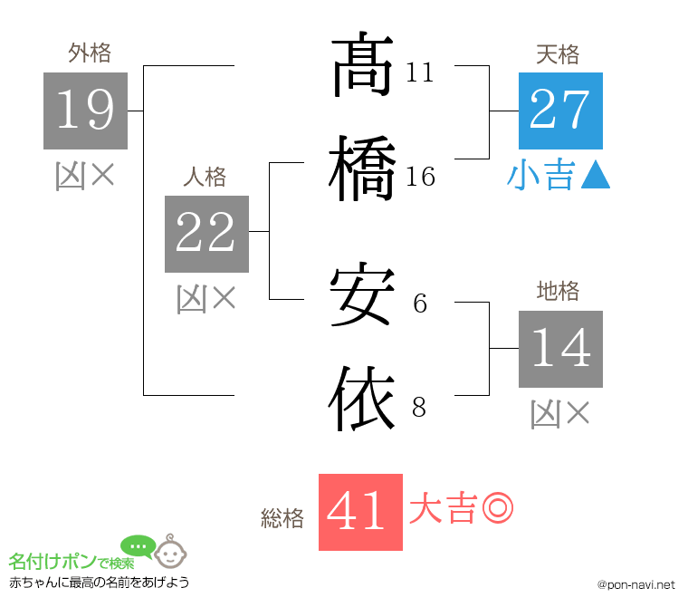 髙橋 安依さんの姓名判断結果