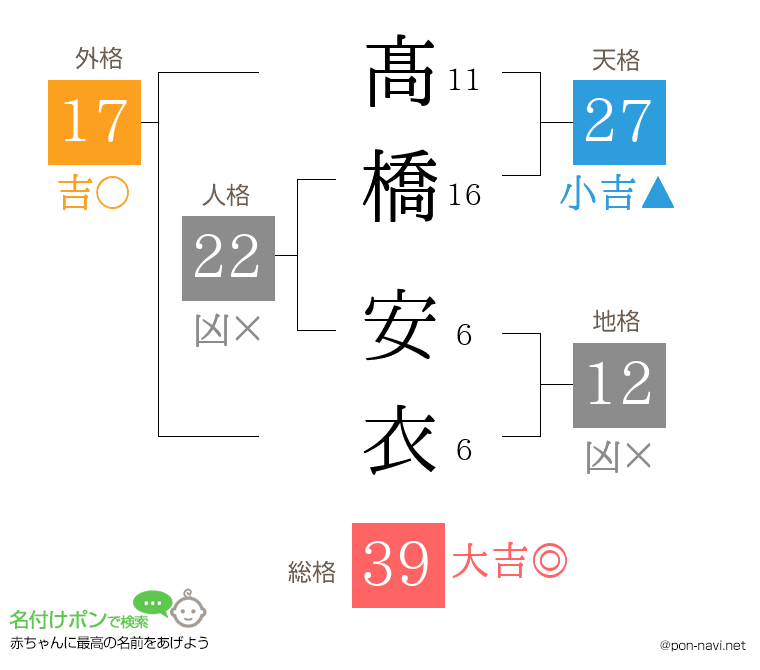 髙橋 安衣さんの姓名判断結果
