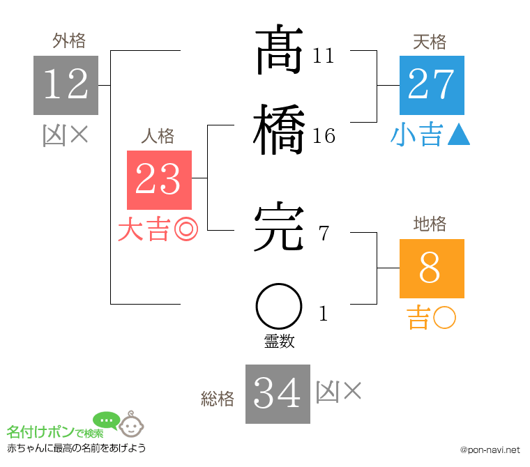 髙橋 完さんの姓名判断結果
