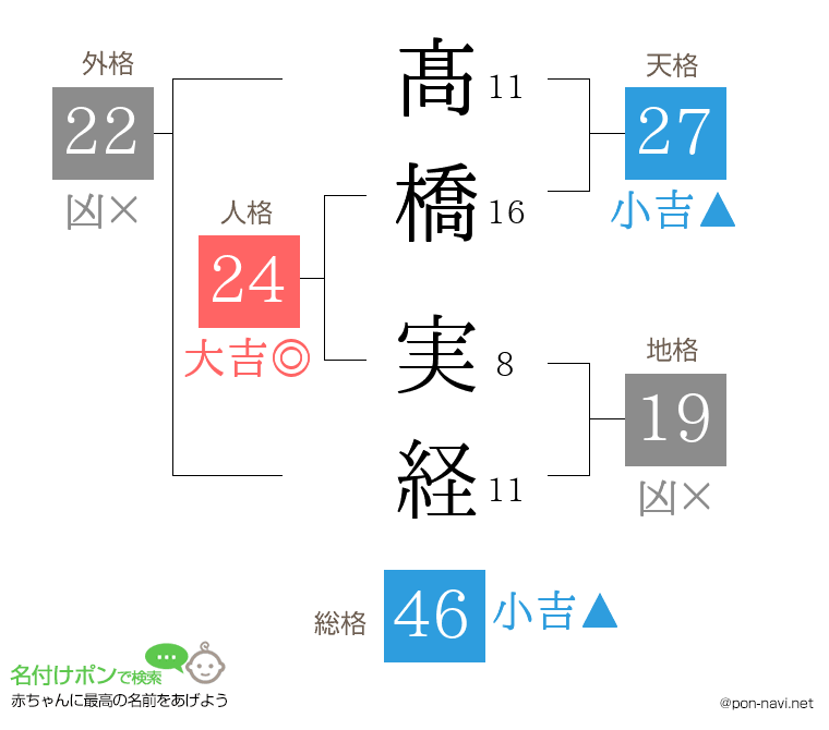 髙橋 実経さんの姓名判断結果