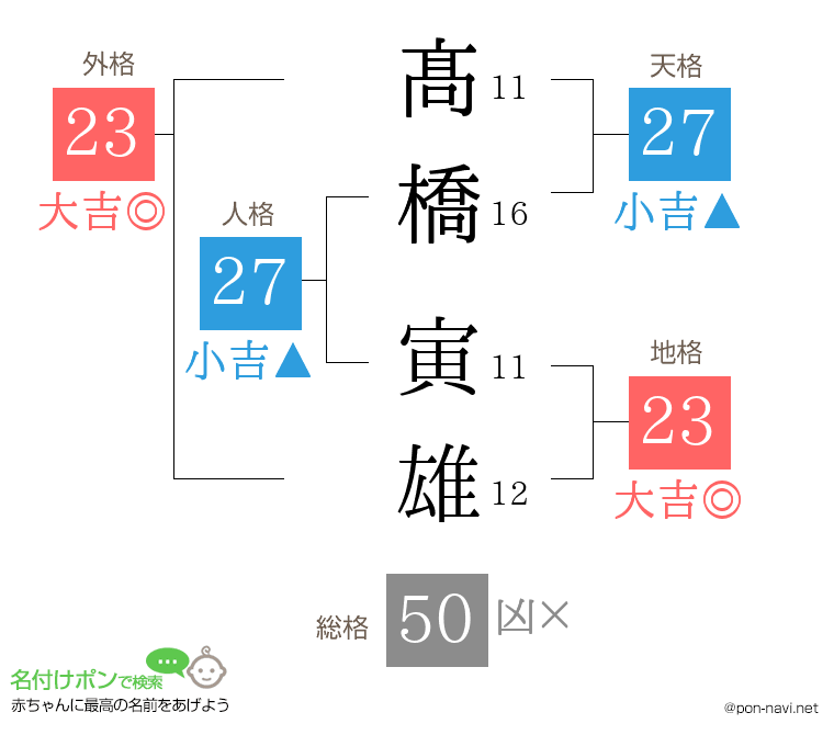 髙橋 寅雄さんの姓名判断結果