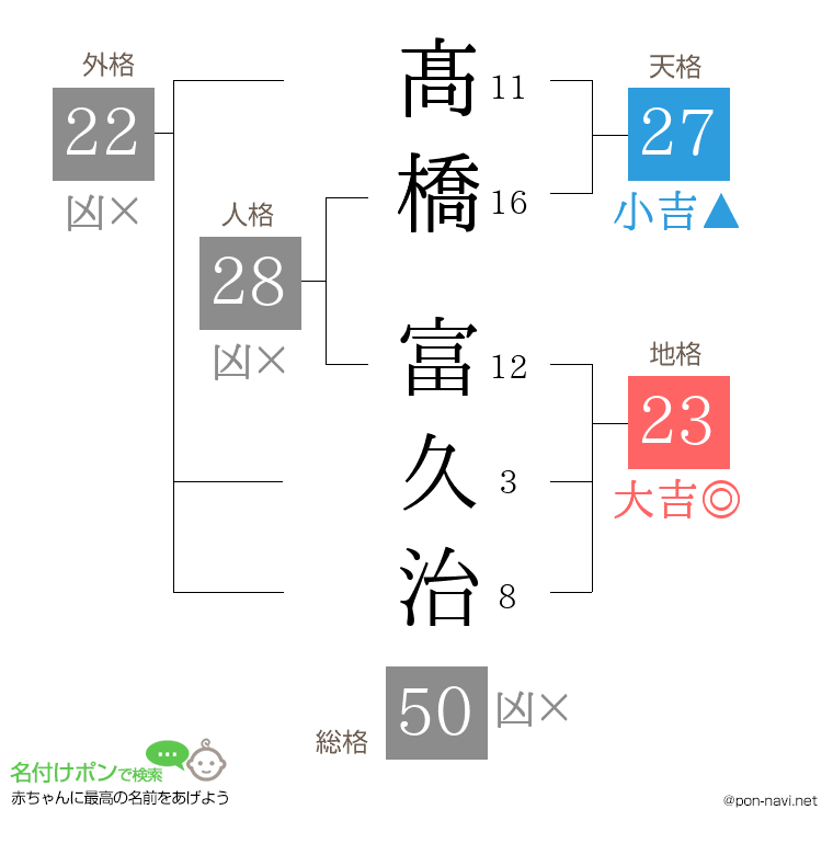 髙橋 富久治さんの姓名判断結果