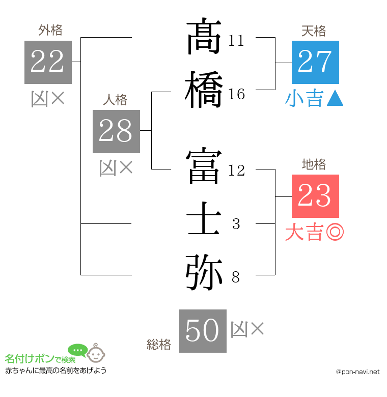 髙橋 富士弥さんの姓名判断結果
