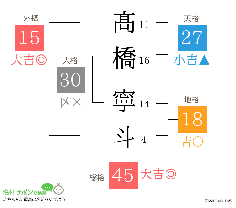 髙橋 寧斗さんの姓名判断結果