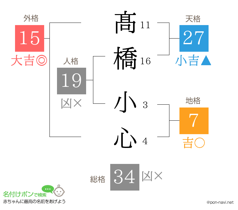 髙橋 小心さんの姓名判断結果