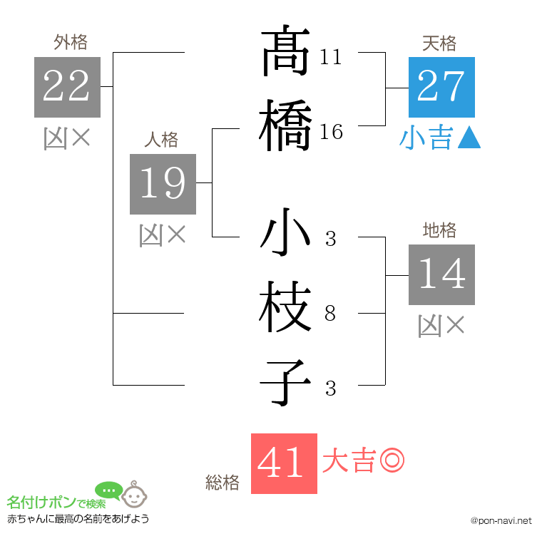 髙橋 小枝子さんの姓名判断結果