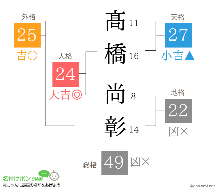 髙橋 尚彰さんの姓名判断結果