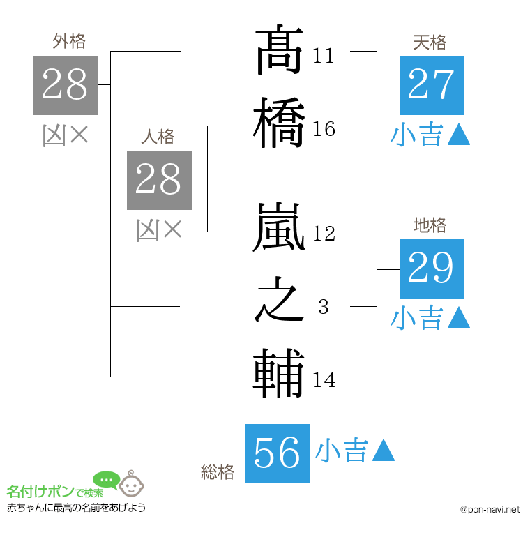 髙橋 嵐之輔さんの姓名判断結果