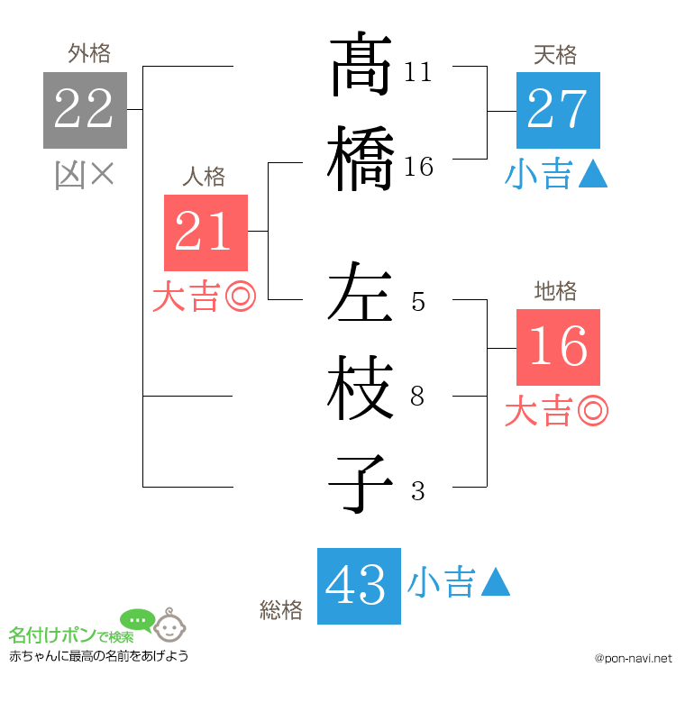 髙橋 左枝子さんの姓名判断結果