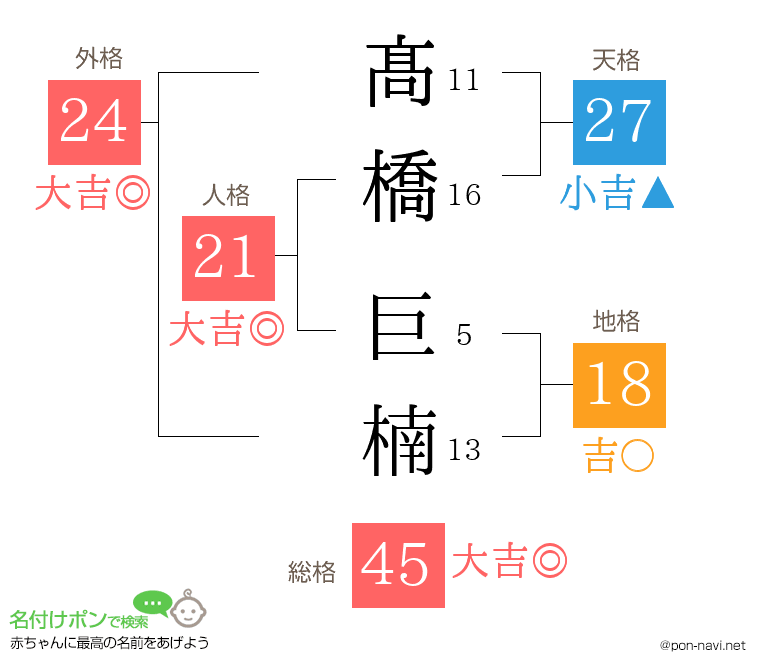 髙橋 巨楠さんの姓名判断結果