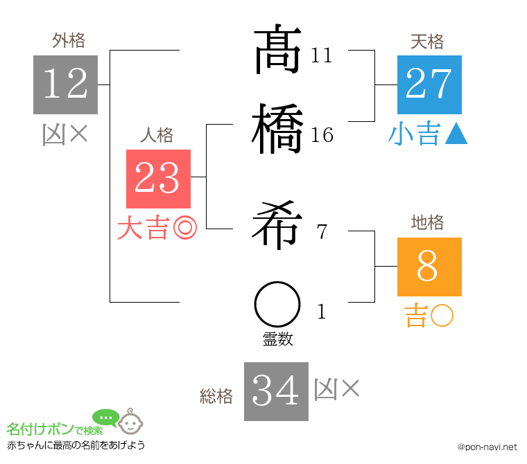 髙橋 希さんの姓名判断結果