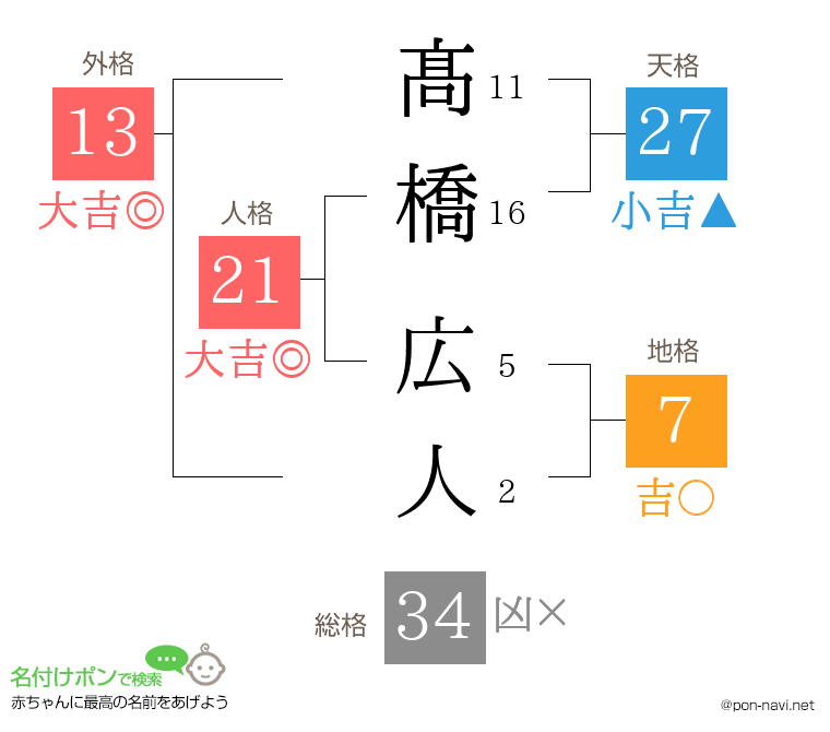 髙橋 広人さんの姓名判断結果