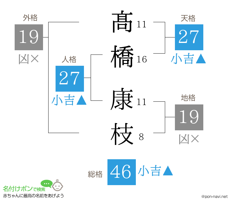 髙橋 康枝さんの姓名判断結果